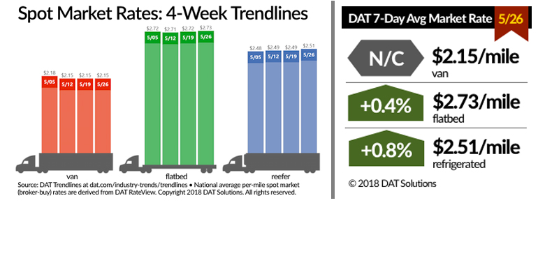 Refrigeratedtransporter 3227 Spot Market 05262018
