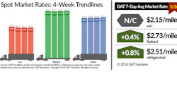 Refrigeratedtransporter 3227 Spot Market 05262018