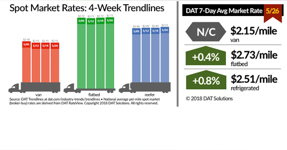 Reefer rates on spot truckload market accelerate ahead of holiday ...