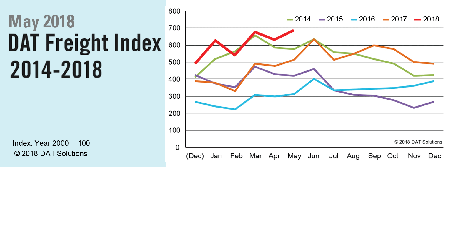 Refrigeratedtransporter 3254 Dat Na Freight Index 052018