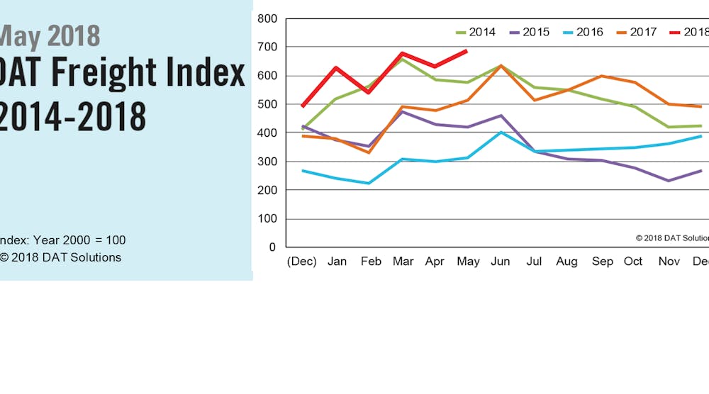 Spot market reefer truckload rates spike to highest levels since ...