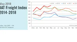Refrigeratedtransporter 3254 Dat Na Freight Index 052018