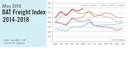 Refrigeratedtransporter 3254 Dat Na Freight Index 052018 Refrigeratedtransporter 3254 Dat Na Freight Index 052018