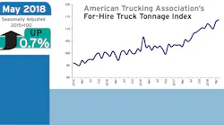 Refrigeratedtransporter 3262 Ata Tonnage May 2018