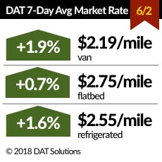 Www Fleetowner Com Sites Fleetowner com Files 060618 Dat Spot Rates 7 Day Avg Market 060218 Www Fleetowner Com Sites Fleetowner com Files 060618 Dat Spot Rates 7 Day Avg Market 060218