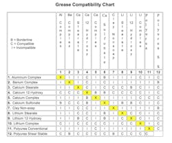 Www Fleetowner Com Sites Fleetowner com Files 061118 Grease Compatibility Chart Www Fleetowner Com Sites Fleetowner com Files 061118 Grease Compatibility Chart