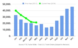 Www Fleetowner Com Sites Fleetowner com Files 061218 Ftr May 2018 Trailer Orders Www Fleetowner Com Sites Fleetowner com Files 061218 Ftr May 2018 Trailer Orders