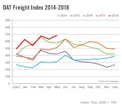 Www Fleetowner Com Sites Fleetowner com Files Dat Freight Index 2 Www Fleetowner Com Sites Fleetowner com Files Dat Freight Index 2