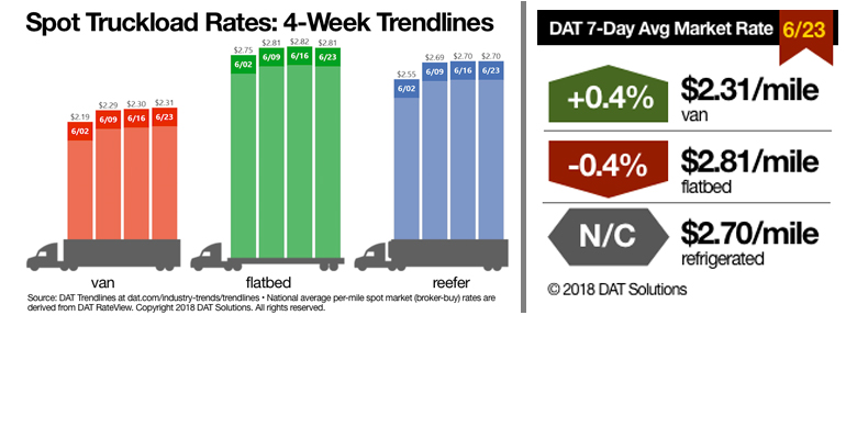 Refrigeratedtransporter 3277 Spot Market 06232018