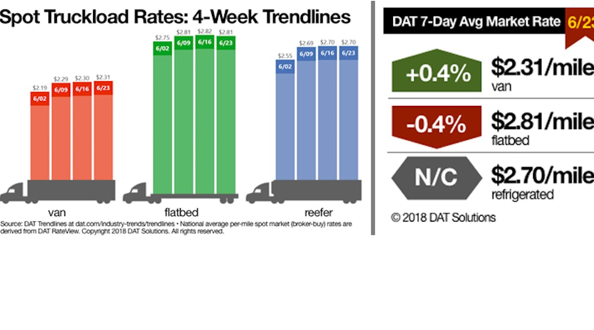 Spot truckload van, reefer rates remain at record-high levels | FleetOwner
