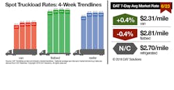 Refrigeratedtransporter 3277 Spot Market 06232018 Refrigeratedtransporter 3277 Spot Market 06232018