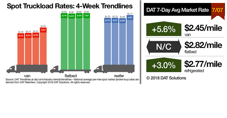 Refrigeratedtransporter 3290 Spot Market 07072018