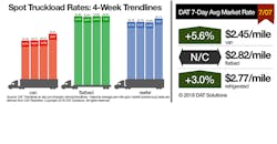 Refrigeratedtransporter 3290 Spot Market 07072018 Refrigeratedtransporter 3290 Spot Market 07072018