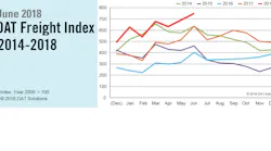 Refrigeratedtransporter 3293 Dat Na Freight Index 062018