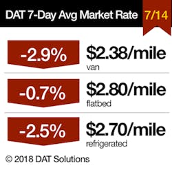 Www Fleetowner Com Sites Fleetowner com Files 071818 Dat 7 Day For 071418 Www Fleetowner Com Sites Fleetowner com Files 071818 Dat 7 Day For 071418