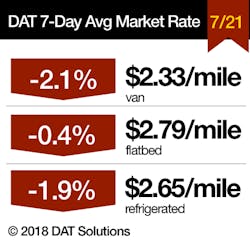 Www Fleetowner Com Sites Fleetowner com Files 072518 Dat Spot Rates For 072118 Www Fleetowner Com Sites Fleetowner com Files 072518 Dat Spot Rates For 072118