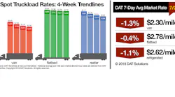 Refrigeratedtransporter 3337 Spot Market 07282018
