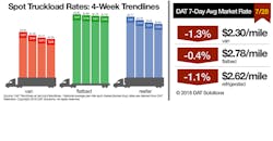 Refrigeratedtransporter 3337 Spot Market 07282018 Refrigeratedtransporter 3337 Spot Market 07282018