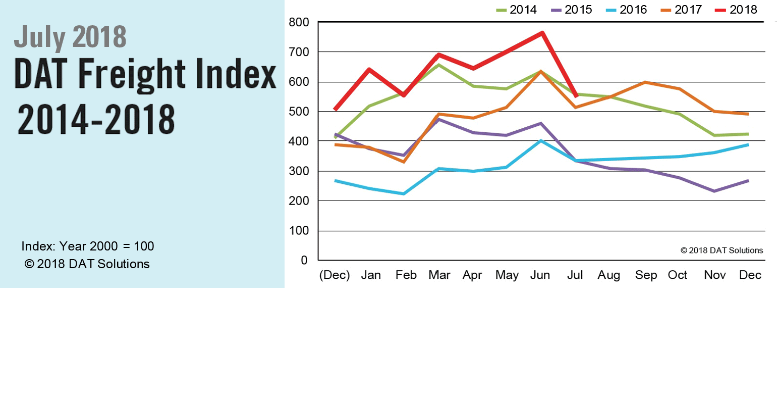 Refrigeratedtransporter 3340 Dat Na Freight Index 072018