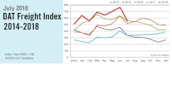 Refrigeratedtransporter 3340 Dat Na Freight Index 072018 Refrigeratedtransporter 3340 Dat Na Freight Index 072018