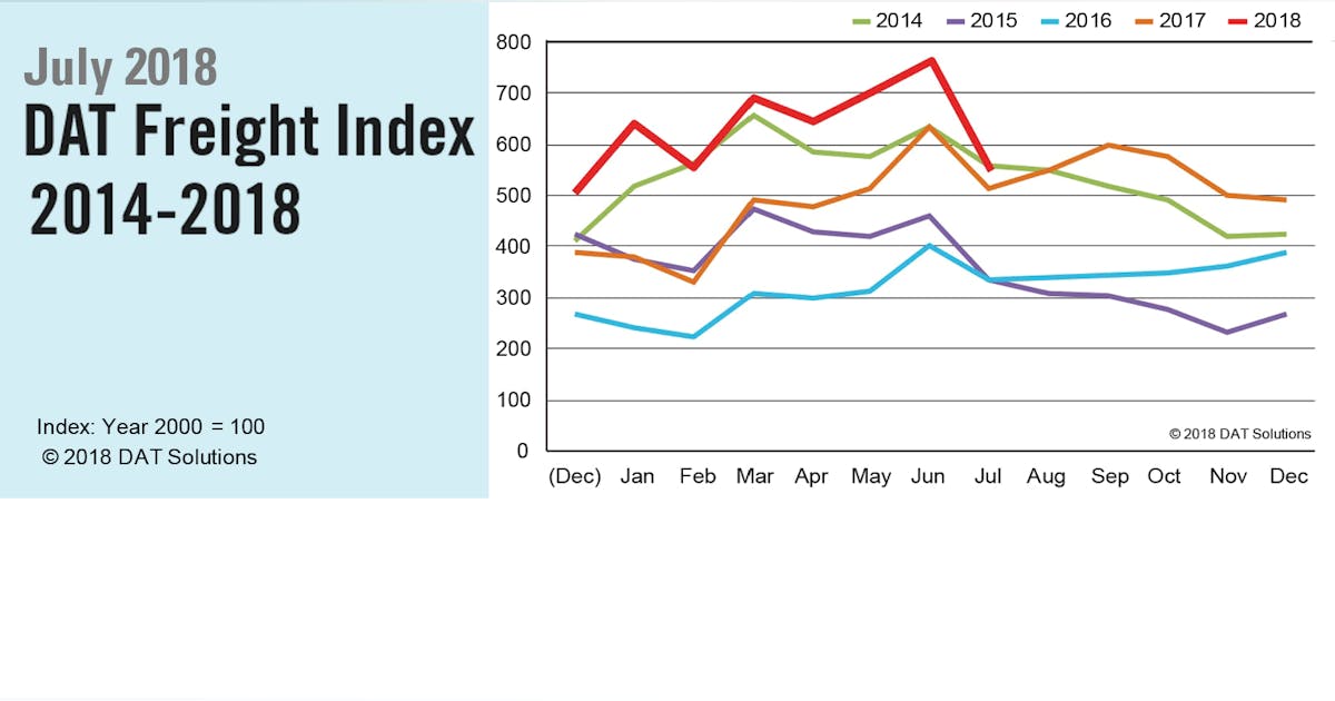 Spot truckload freight volume, rates return to normal in July | FleetOwner