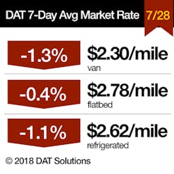 Www Fleetowner Com Sites Fleetowner com Files 080318 Dat Market Rate For July 28 2018 Www Fleetowner Com Sites Fleetowner com Files 080318 Dat Market Rate For July 28 2018