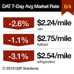 Www Fleetowner Com Sites Fleetowner com Files 080918 Dat 7 Day Market Rate For Aug 4 2018 Www Fleetowner Com Sites Fleetowner com Files 080918 Dat 7 Day Market Rate For Aug 4 2018
