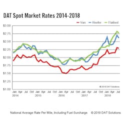 Www Fleetowner Com Sites Fleetowner com Files 081318 Dat Spot Market Rates 2014 2018 Www Fleetowner Com Sites Fleetowner com Files 081318 Dat Spot Market Rates 2014 2018
