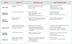 Www Fleetowner Com Sites Fleetowner com Files 082018 Cenex Diesel Additive Chart Www Fleetowner Com Sites Fleetowner com Files 082018 Cenex Diesel Additive Chart