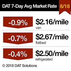 Www Fleetowner Com Sites Fleetowner com Files 082218 Dat 7 Day Market Rate 081818 Www Fleetowner Com Sites Fleetowner com Files 082218 Dat 7 Day Market Rate 081818
