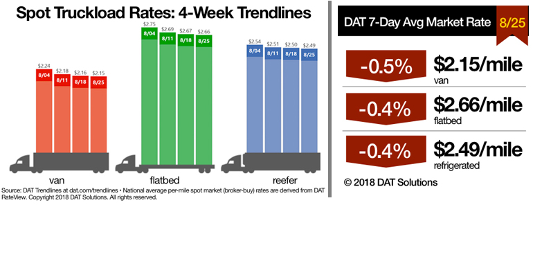 Refrigeratedtransporter 3362 Spot Market 08252018