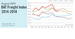 Refrigeratedtransporter 3371 Dat Na Freight Index 082018 Refrigeratedtransporter 3371 Dat Na Freight Index 082018
