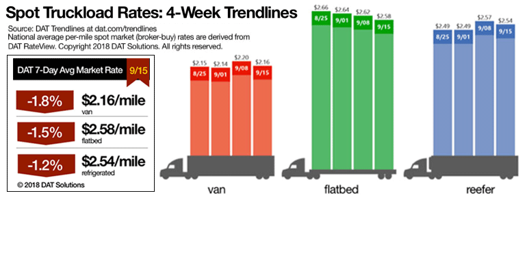 Refrigeratedtransporter 3387 Spot Market 09152018