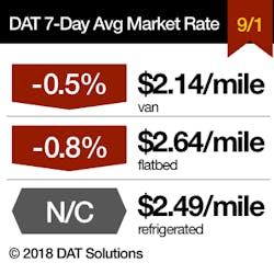 Www Fleetowner Com Sites Fleetowner com Files 090718 Dat 7 Day Market Rate 090118 Www Fleetowner Com Sites Fleetowner com Files 090718 Dat 7 Day Market Rate 090118