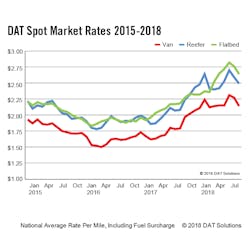 Www Fleetowner Com Sites Fleetowner com Files 091118 Dat Aug 2018 Spot Rates 2015 2018 Www Fleetowner Com Sites Fleetowner com Files 091118 Dat Aug 2018 Spot Rates 2015 2018