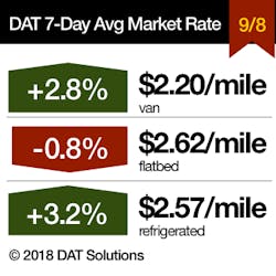 Www Fleetowner Com Sites Fleetowner com Files 091218 Dat Rtow Small 9 8 2018 Www Fleetowner Com Sites Fleetowner com Files 091218 Dat Rtow Small 9 8 2018