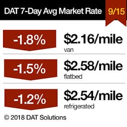 Www Fleetowner Com Sites Fleetowner com Files 092418 Dat 7 Day Market Rates 091518 Www Fleetowner Com Sites Fleetowner com Files 092418 Dat 7 Day Market Rates 091518