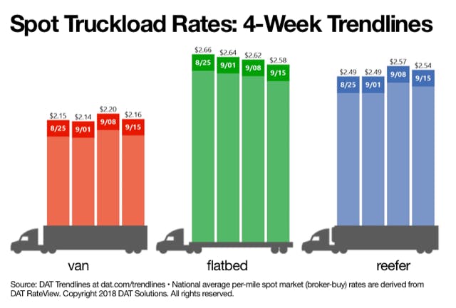 Www Fleetowner Com Sites Fleetowner com Files 092418 Dat Spot Truckload Rates 4 Weeks 091518