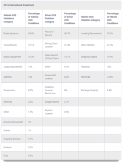 Www Fleetowner Com Sites Fleetowner com Files 2018 International Roadcheck Guidelines 1 Www Fleetowner Com Sites Fleetowner com Files 2018 International Roadcheck Guidelines 1