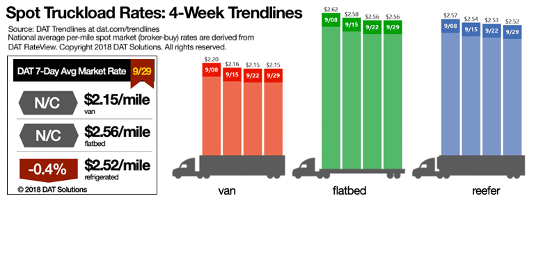 Refrigeratedtransporter 3397 Spot Market 09292018