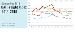 Refrigeratedtransporter 3428 Dat Na Freight Index 092018 Refrigeratedtransporter 3428 Dat Na Freight Index 092018