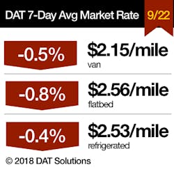 Www Fleetowner Com Sites Fleetowner com Files 100118 Dat Rtow Tweet Sep 22 2018 Www Fleetowner Com Sites Fleetowner com Files 100118 Dat Rtow Tweet Sep 22 2018