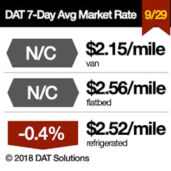 Www Fleetowner Com Sites Fleetowner com Files 100418 Dat Spot Rates 7 Day jpg Www Fleetowner Com Sites Fleetowner com Files 100418 Dat Spot Rates 7 Day jpg