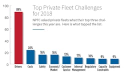 Www Fleetowner Com Sites Fleetowner com Files 102218 Top Private Fleet Challenges 2018
