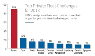 Www Fleetowner Com Sites Fleetowner com Files 102218 Top Private Fleet Challenges 2018
