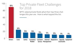 Www Fleetowner Com Sites Fleetowner com Files 102218 Top Private Fleet Challenges 2018 Www Fleetowner Com Sites Fleetowner com Files 102218 Top Private Fleet Challenges 2018