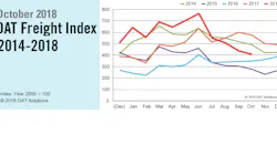 Refrigeratedtransporter 3559 Dat Na Freight Index 102018 1