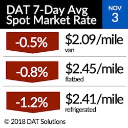 Www Fleetowner Com Sites Fleetowner com Files 110718 Dat Rtow Nov 3 2018 Sq Www Fleetowner Com Sites Fleetowner com Files 110718 Dat Rtow Nov 3 2018 Sq