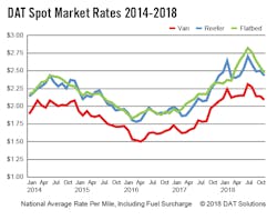 Www Fleetowner Com Sites Fleetowner com Files 111318 Graphic 2 Dat Spot Rates 2014 2018 Oct 2018 Www Fleetowner Com Sites Fleetowner com Files 111318 Graphic 2 Dat Spot Rates 2014 2018 Oct 2018