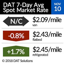Www Fleetowner Com Sites Fleetowner com Files 111518 Dat 7 Day Avg Spot Market Rate Www Fleetowner Com Sites Fleetowner com Files 111518 Dat 7 Day Avg Spot Market Rate